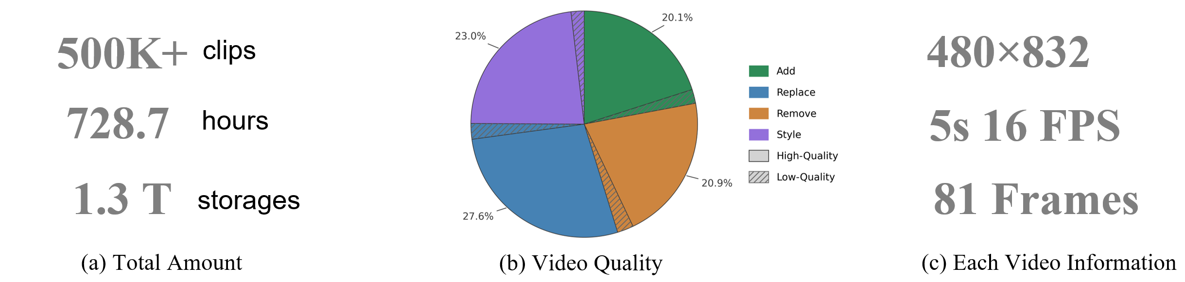 Statistics of OpenHumanVid